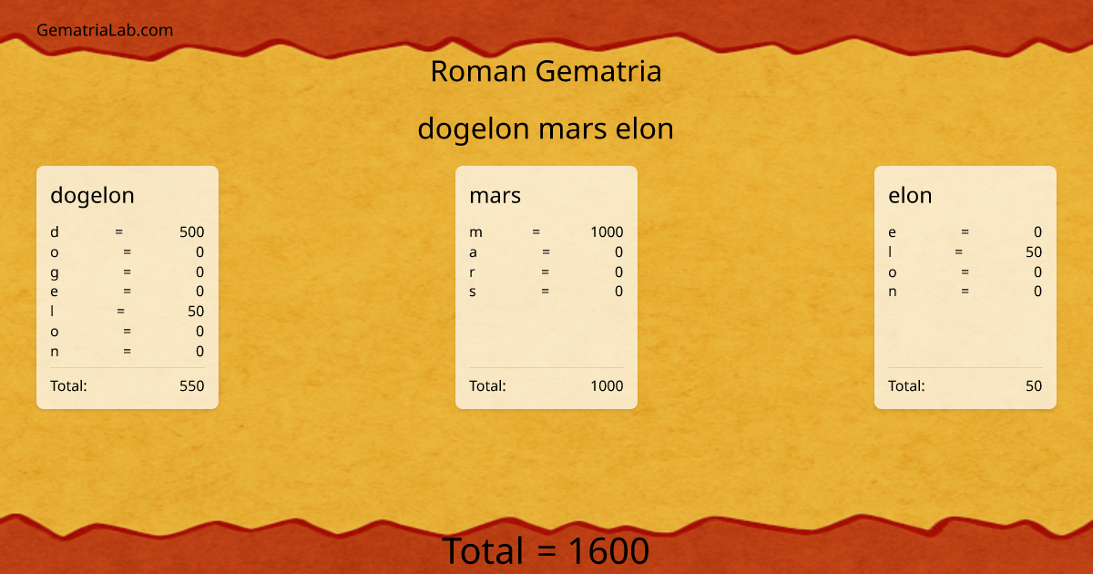 dogelon mars elon in roman Gematria